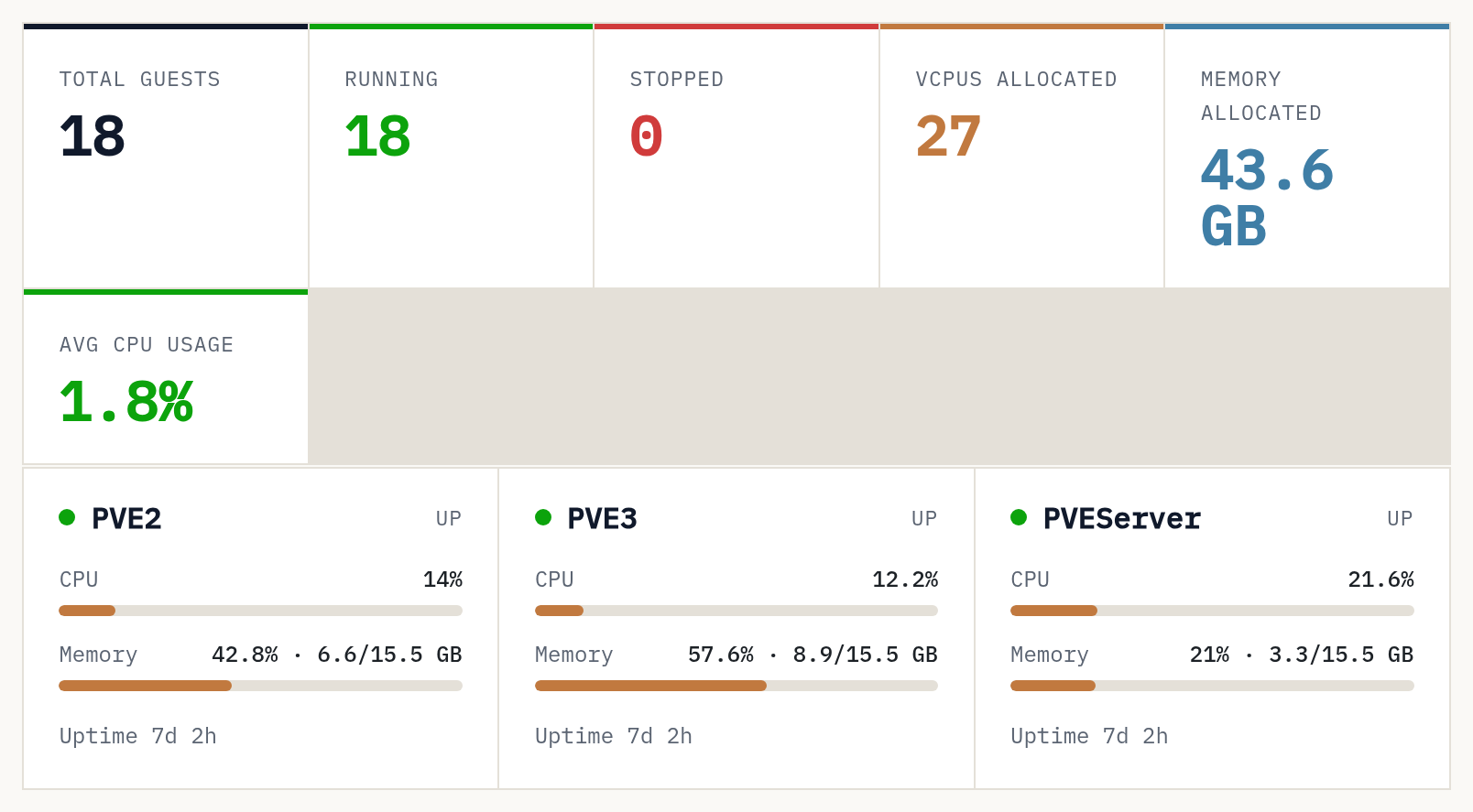 Cluster telemetry snapshot: 18 guests running, 27 vCPUs and 43.6 GB of memory allocated, and CPU and memory use for each of the three nodes