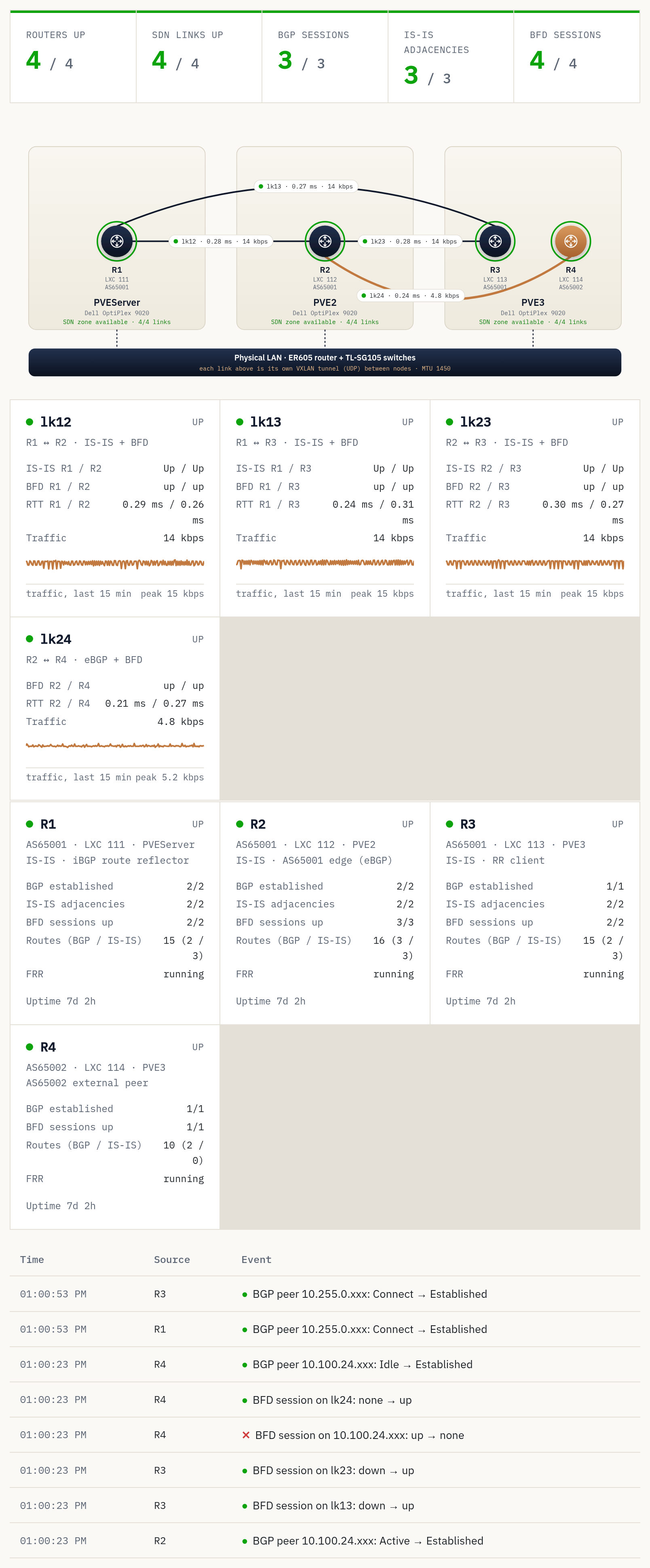Routing lab dashboard snapshot: four routers, SDN links, BFD sessions, BGP sessions and IS-IS adjacencies all up, with a map of the routers on the three nodes and the event log